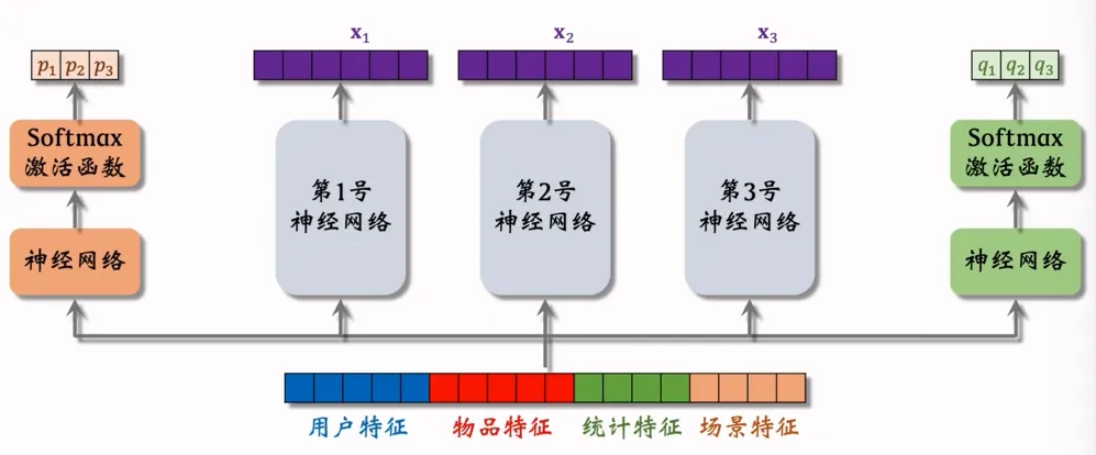 带门控机制的专家混合
